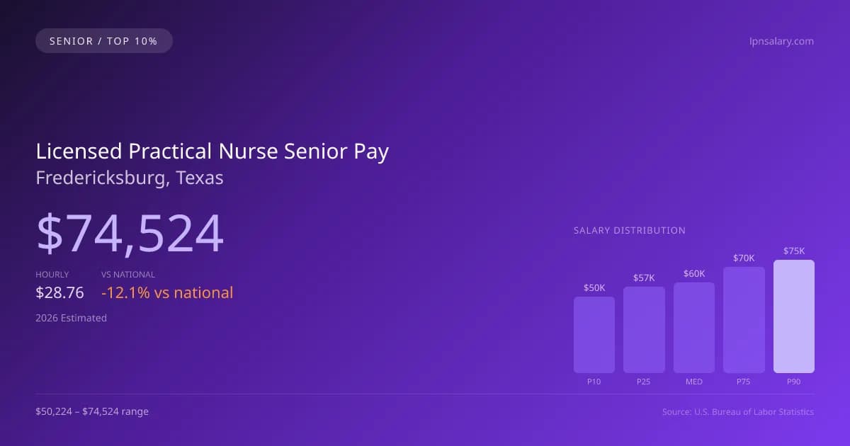 Licensed Practical Nurse Senior Salary in Fredericksburg, TX — 2026 est., based on 2025 BLS