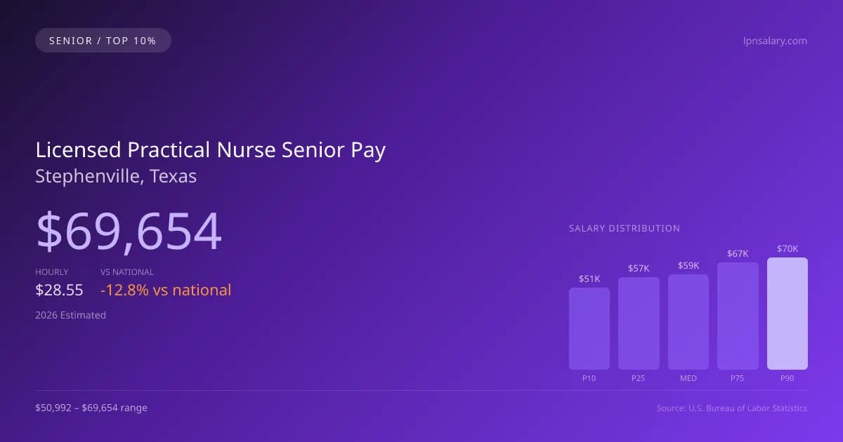 Licensed Practical Nurse Senior Salary in Stephenville, TX — 2026 est., based on 2025 BLS