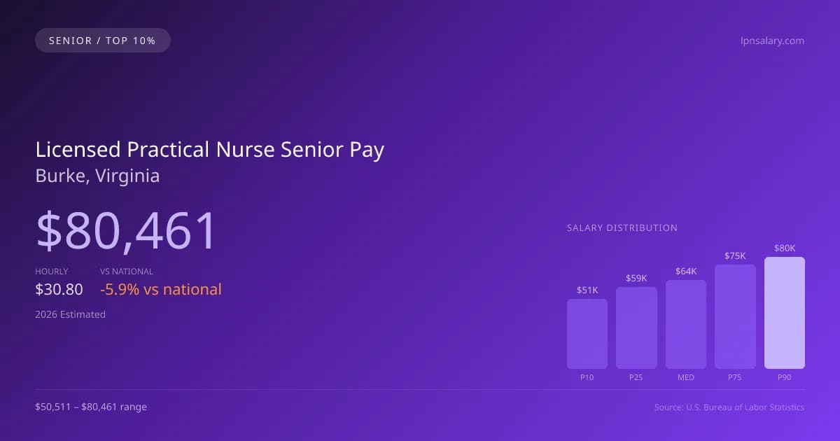 Licensed Practical Nurse Senior Salary in Burke, VA — 2026 est., based on 2025 BLS