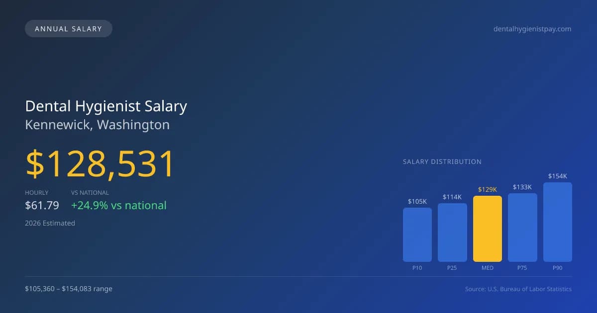 Dental Hygienist Salary in Kennewick, WA — 2026 est., based on 2025 BLS