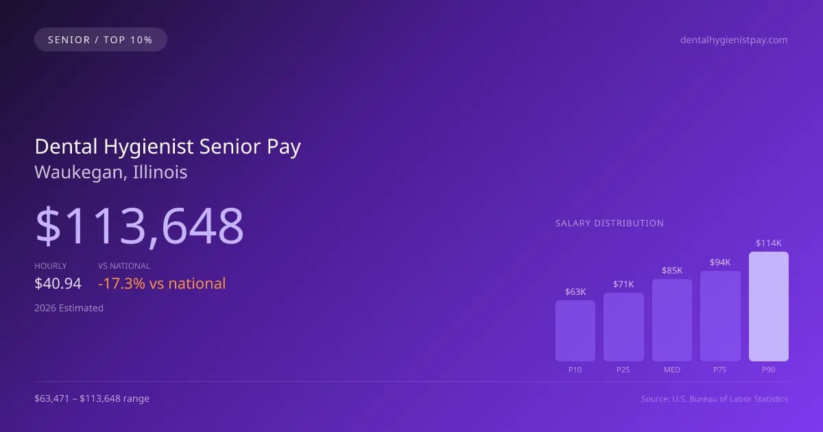 Dental Hygienist Senior Salary in Waukegan, IL — 2026 est., based on 2025 BLS