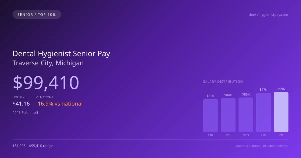 Dental Hygienist Senior Salary in Traverse City, MI — 2026 est., based on 2025 BLS