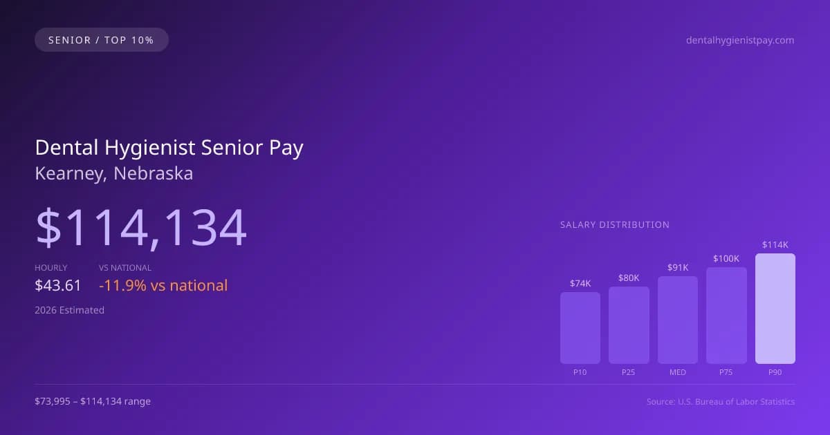 Dental Hygienist Senior Salary in Kearney, NE — 2026 est., based on 2025 BLS