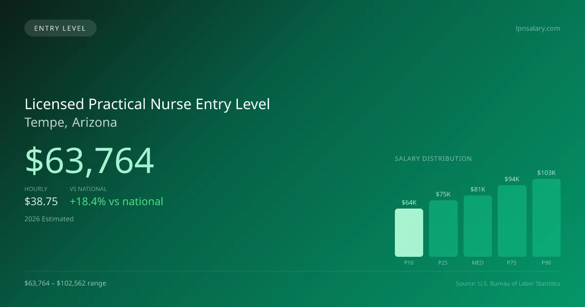 Licensed Practical Nurse Entry Level Salary in Tempe, AZ — 2026 est., based on 2025 BLS
