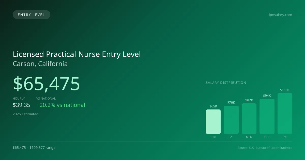 Licensed Practical Nurse Entry Level Salary in Carson, CA — 2026 est., based on 2025 BLS