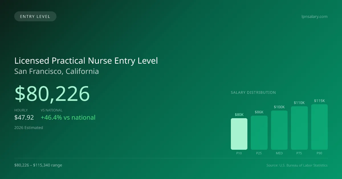Licensed Practical Nurse Entry Level Salary in San Francisco, CA — 2026 est., based on 2025 BLS