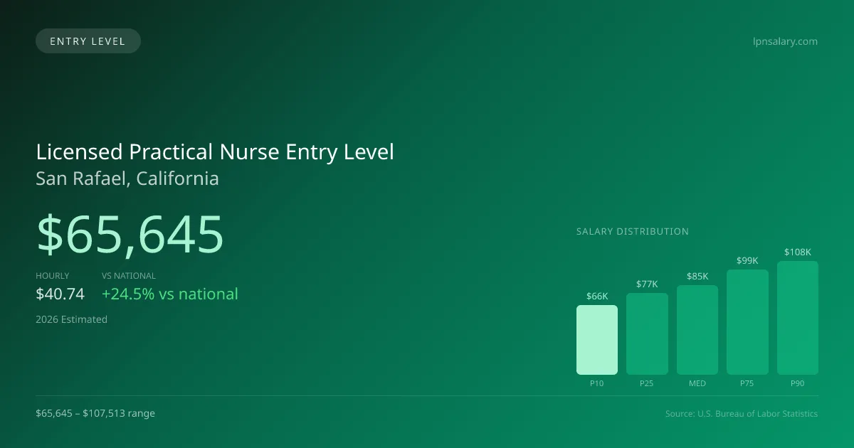 Licensed Practical Nurse Entry Level Salary in San Rafael, CA — 2026 est., based on 2025 BLS
