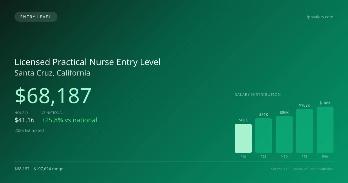 Licensed Practical Nurse Entry Level Salary in Santa Cruz, CA — 2026 est., based on 2025 BLS