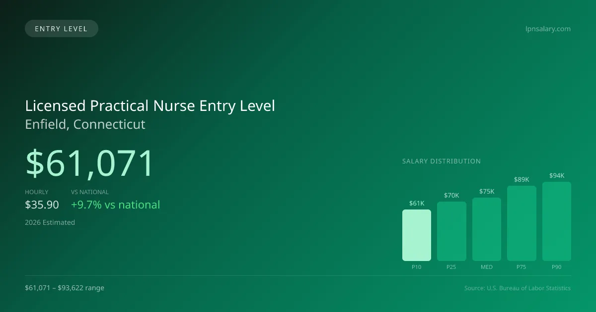 Licensed Practical Nurse Entry Level Salary in Enfield, CT — 2026 est., based on 2025 BLS