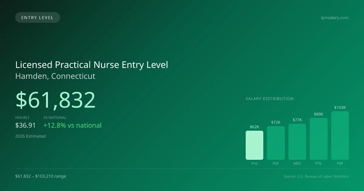 Licensed Practical Nurse Entry Level Salary in Hamden, CT — 2026 est., based on 2025 BLS