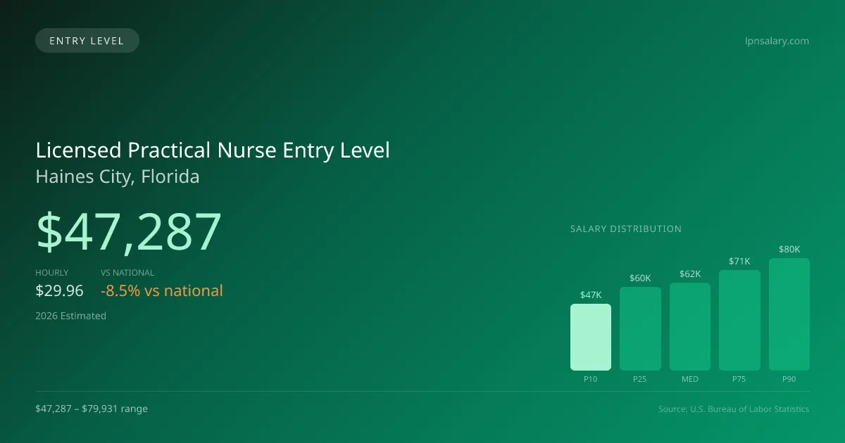 Licensed Practical Nurse Entry Level Salary in Haines City, FL — 2026 est., based on 2025 BLS