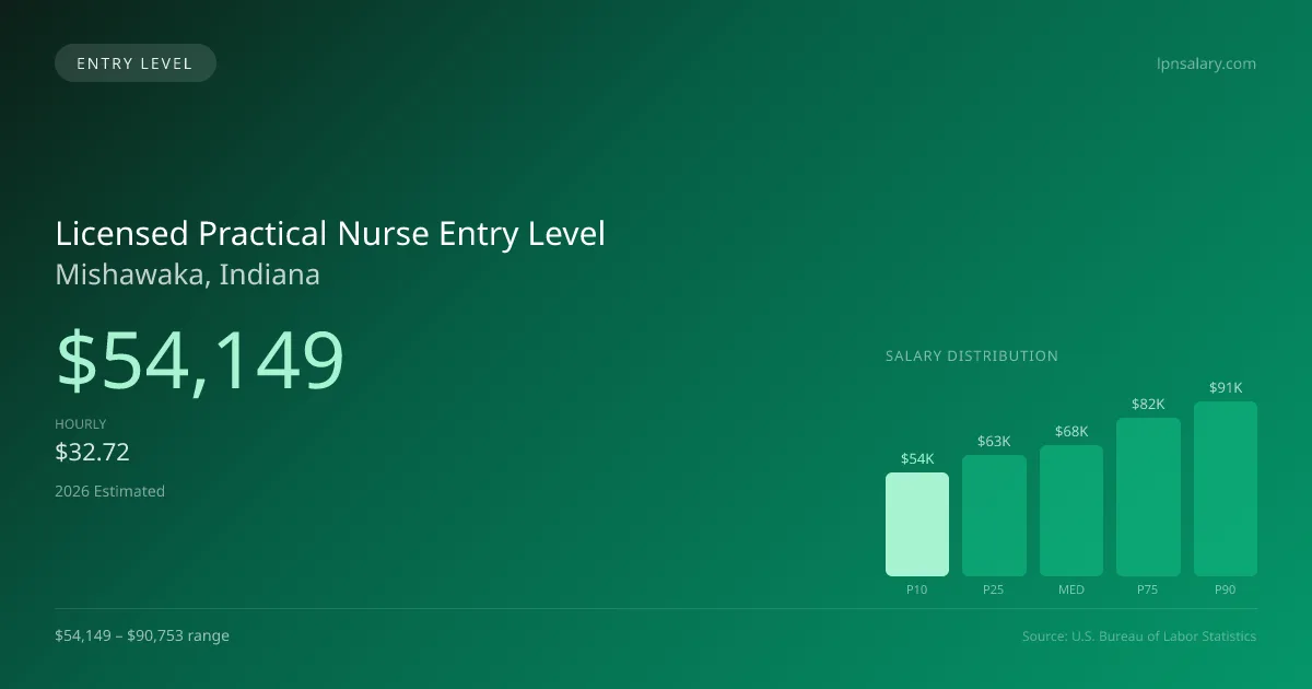 Licensed Practical Nurse Entry Level Salary in Mishawaka, IN — 2026 est., based on 2025 BLS
