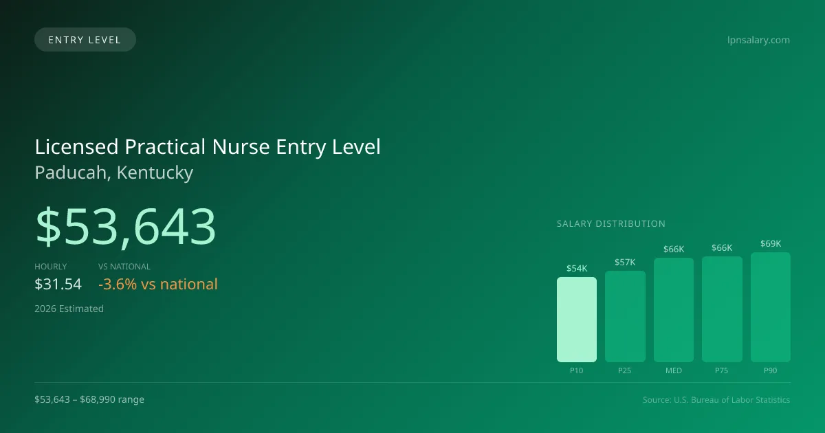 Licensed Practical Nurse Entry Level Salary in Paducah, KY — 2026 est., based on 2025 BLS