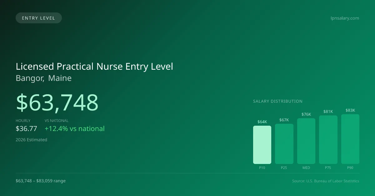 Licensed Practical Nurse Entry Level Salary in Bangor, ME — 2026 est., based on 2025 BLS