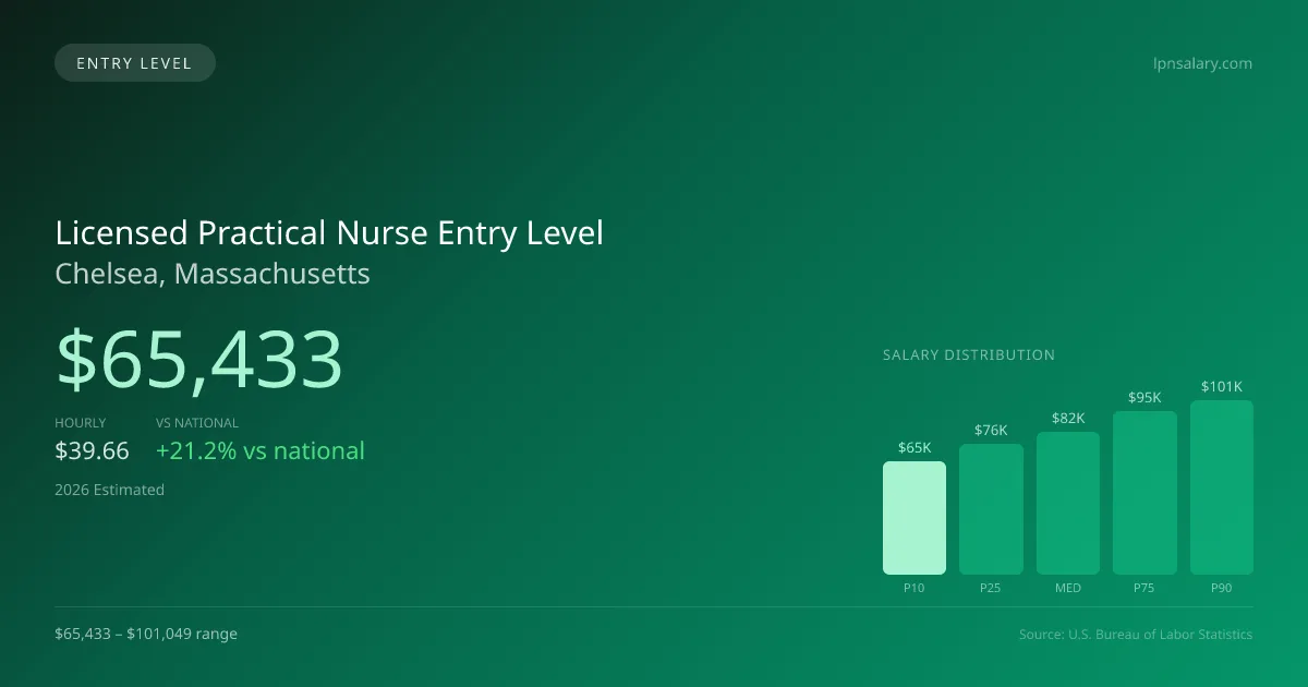 Licensed Practical Nurse Entry Level Salary in Chelsea, MA — 2026 est., based on 2025 BLS