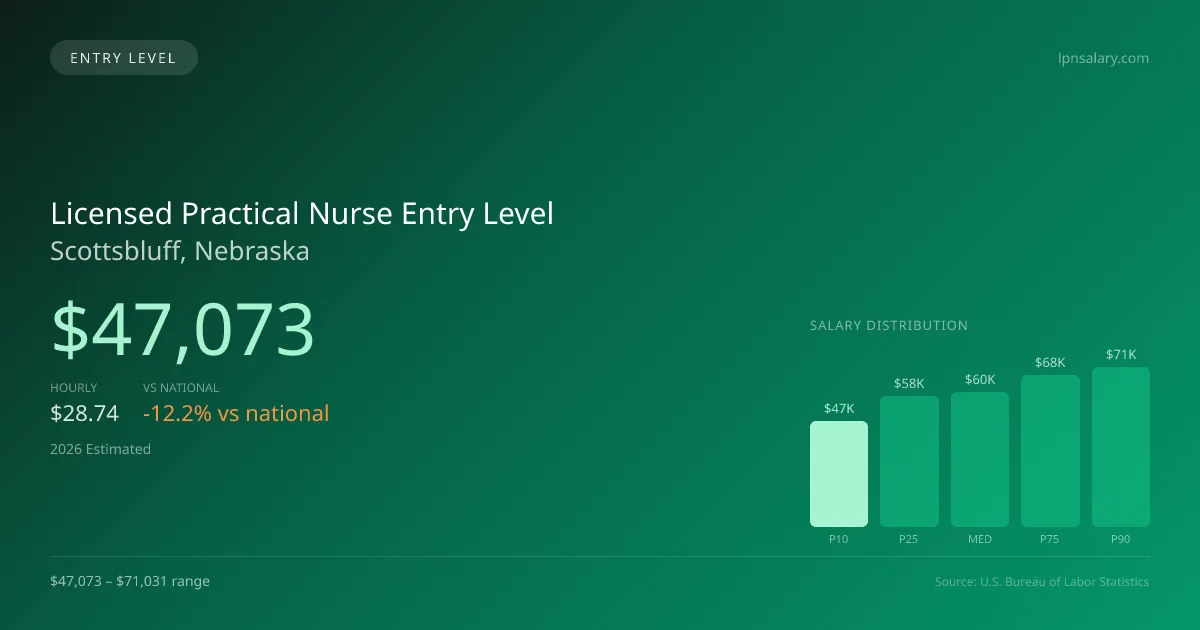 Licensed Practical Nurse Entry Level Salary in Scottsbluff, NE — 2026 est., based on 2025 BLS