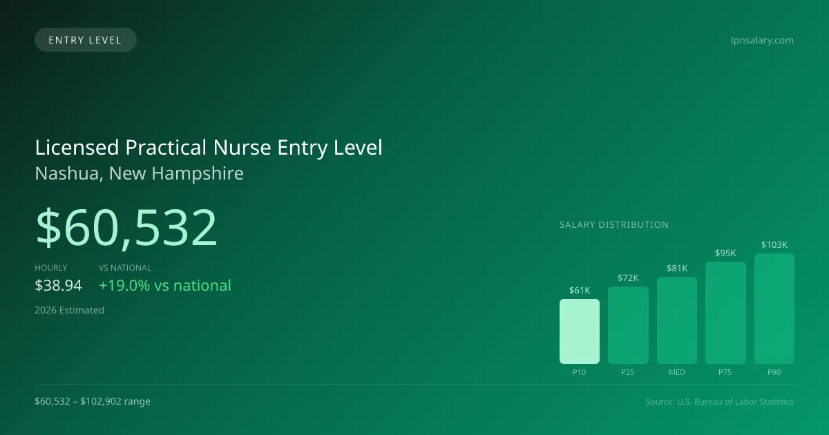 Licensed Practical Nurse Entry Level Salary in Nashua, NH — 2026 est., based on 2025 BLS