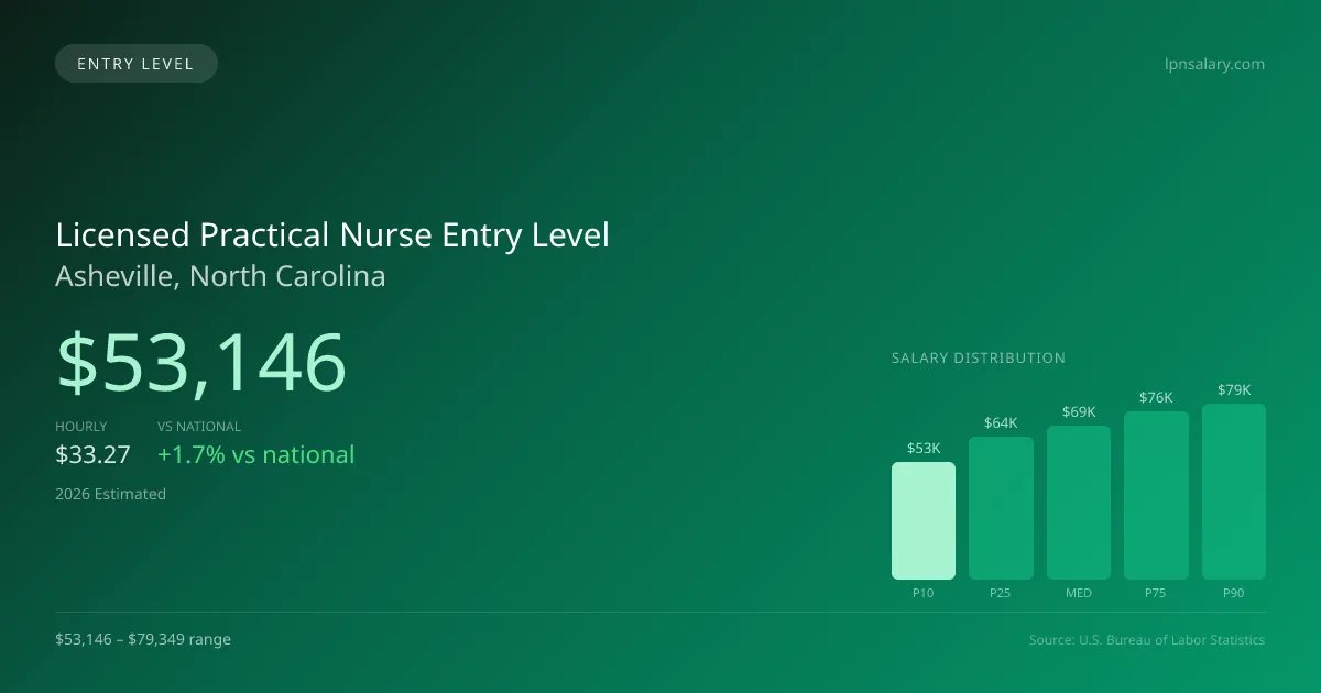 Licensed Practical Nurse Entry Level Salary in Asheville, NC — 2026 est., based on 2025 BLS