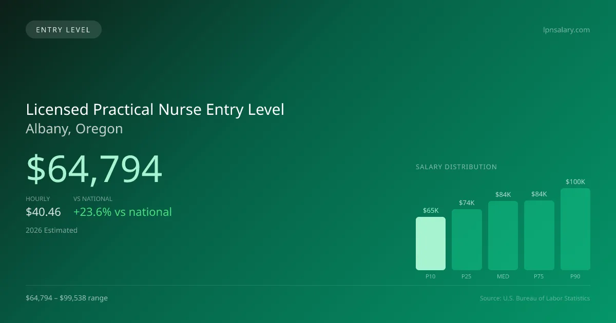 Licensed Practical Nurse Entry Level Salary in Albany, OR — 2026 est., based on 2025 BLS