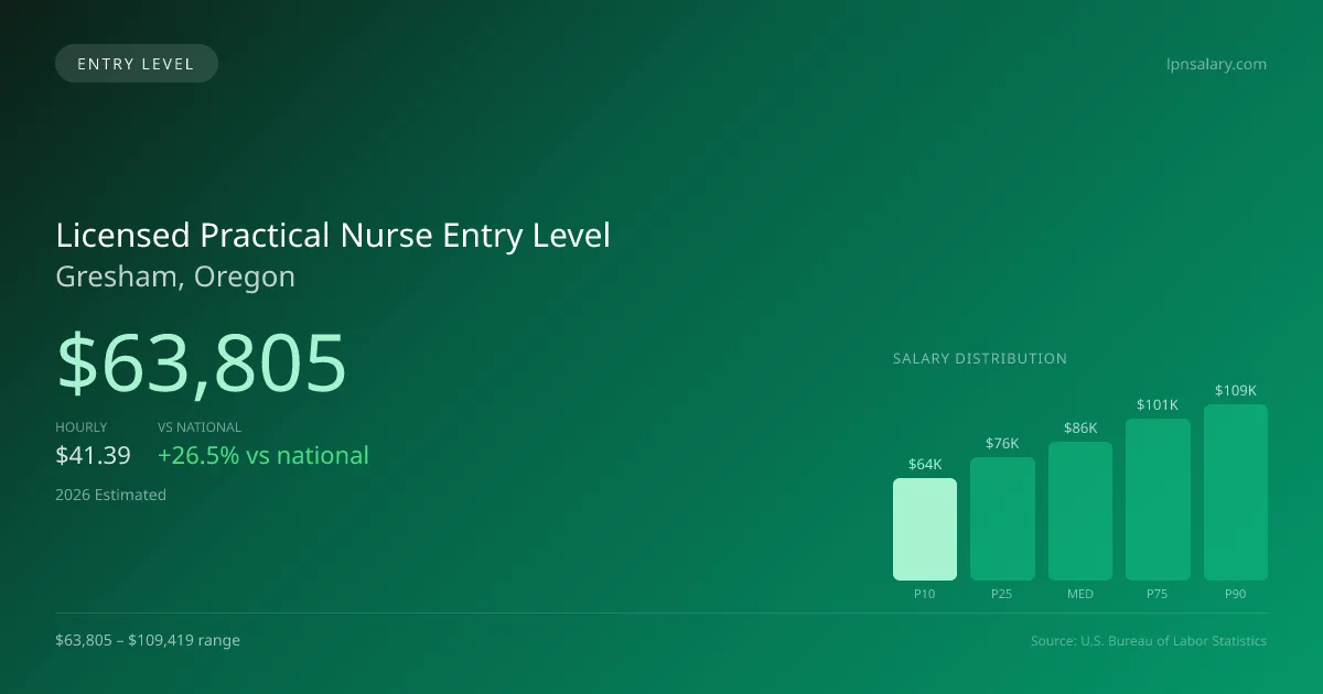 Licensed Practical Nurse Entry Level Salary in Gresham, OR — 2026 est., based on 2025 BLS