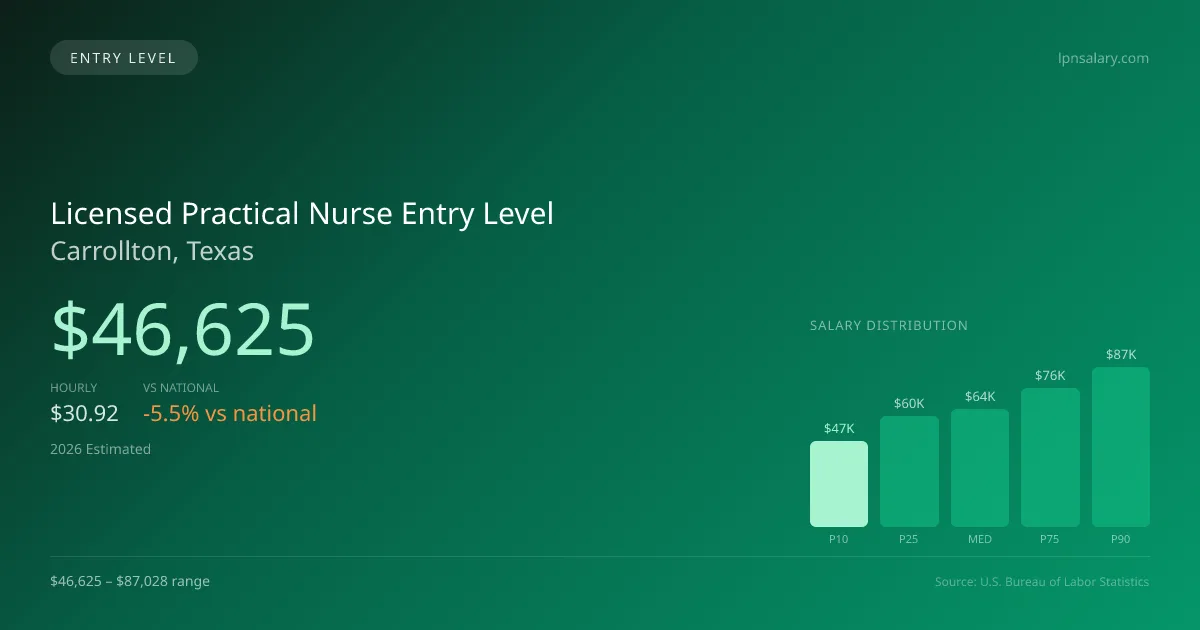 Licensed Practical Nurse Entry Level Salary in Carrollton, TX — 2026 est., based on 2025 BLS