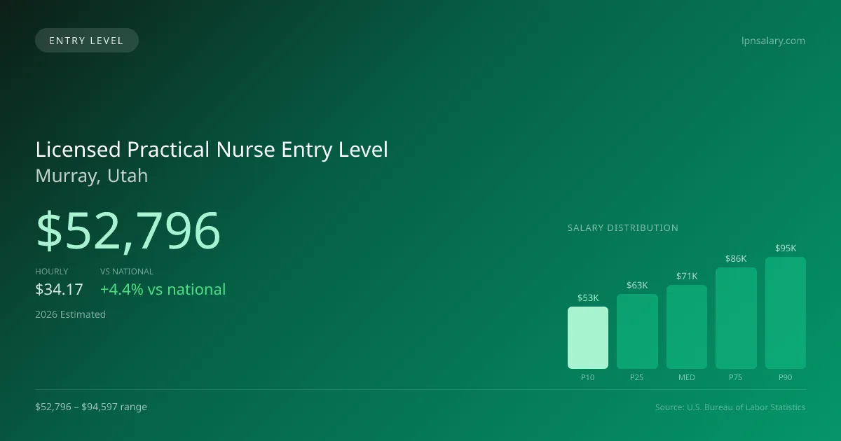 Licensed Practical Nurse Entry Level Salary in Murray, UT — 2026 est., based on 2025 BLS