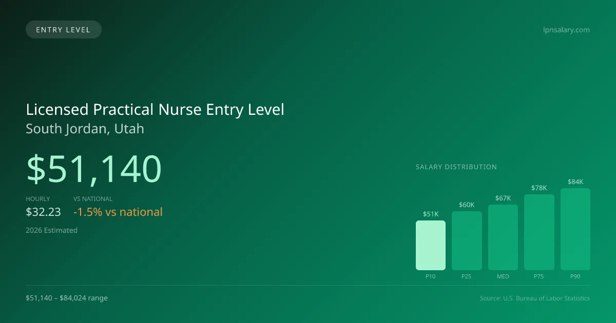 Licensed Practical Nurse Entry Level Salary in South Jordan, UT — 2026 est., based on 2025 BLS
