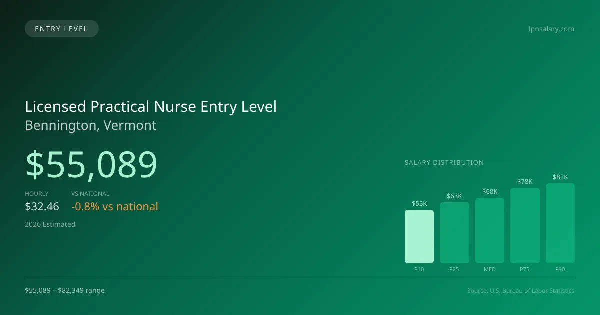 Licensed Practical Nurse Entry Level Salary in Bennington, VT — 2026 est., based on 2025 BLS