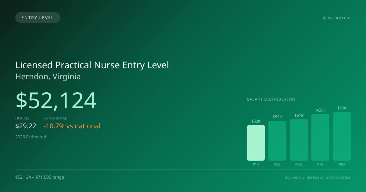 Licensed Practical Nurse Entry Level Salary in Herndon, VA — 2026 est., based on 2025 BLS