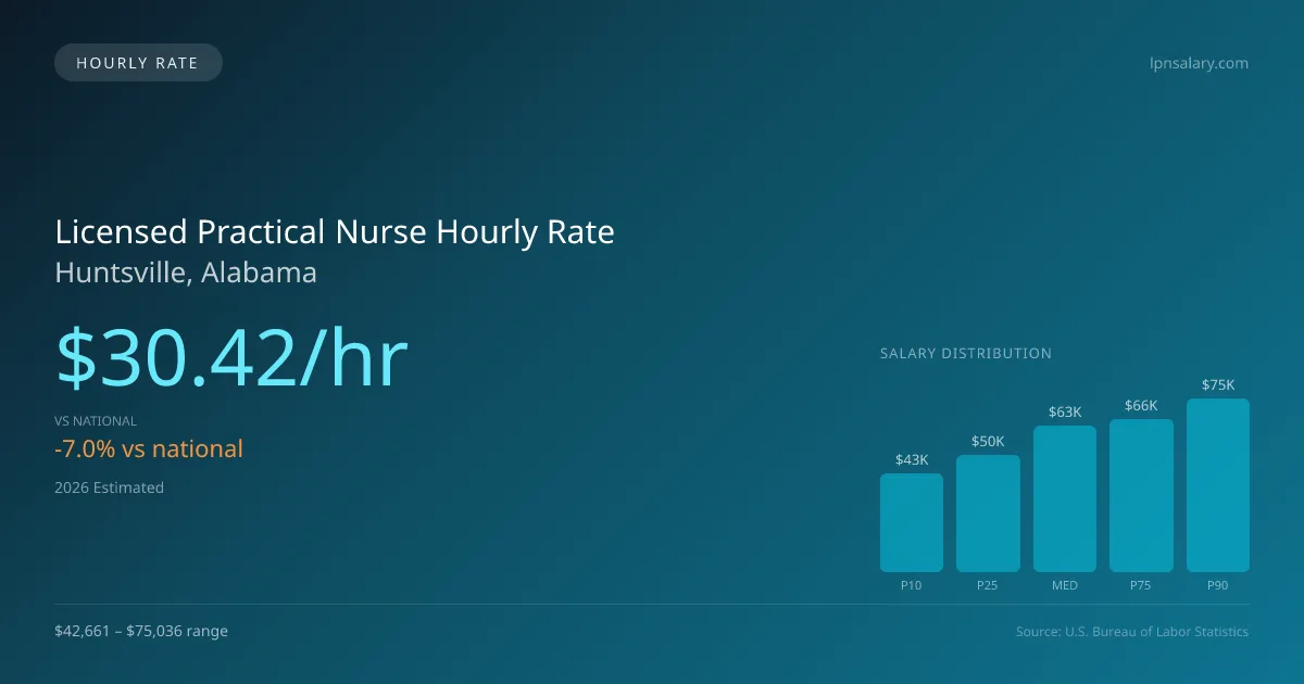 Licensed Practical Nurse Hourly Rate in Huntsville, AL — 2026 est., based on 2025 BLS