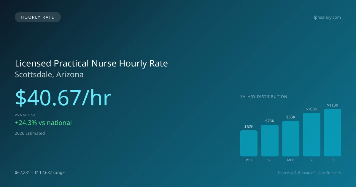 Licensed Practical Nurse Hourly Rate in Scottsdale, AZ — 2026 est., based on 2025 BLS