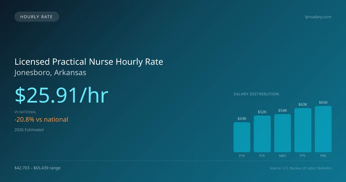 Licensed Practical Nurse Hourly Rate in Jonesboro, AR — 2026 est., based on 2025 BLS
