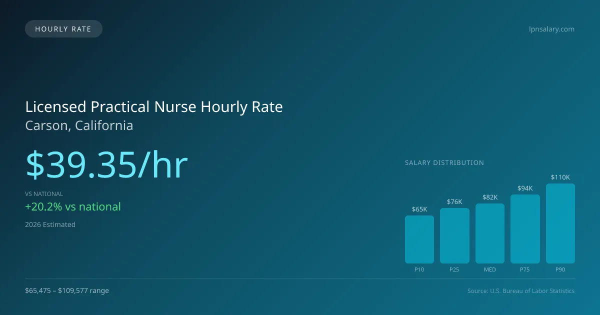 Licensed Practical Nurse Hourly Rate in Carson, CA — 2026 est., based on 2025 BLS
