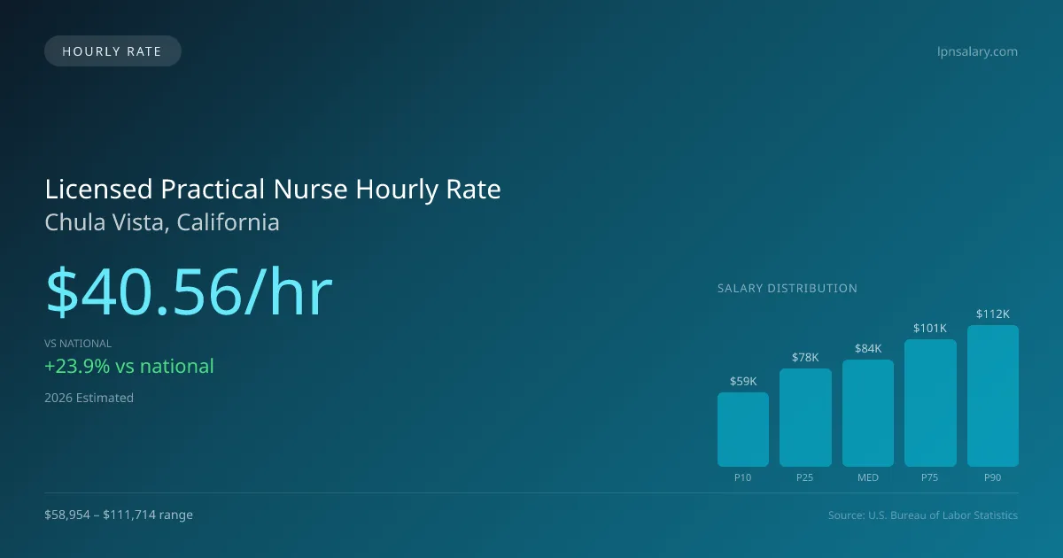 Licensed Practical Nurse Hourly Rate in Chula Vista, CA — 2026 est., based on 2025 BLS