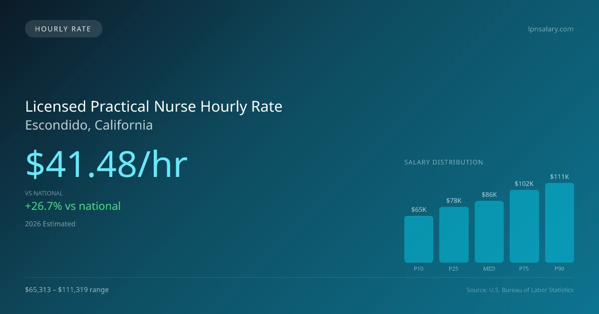 Licensed Practical Nurse Hourly Rate in Escondido, CA — 2026 est., based on 2025 BLS