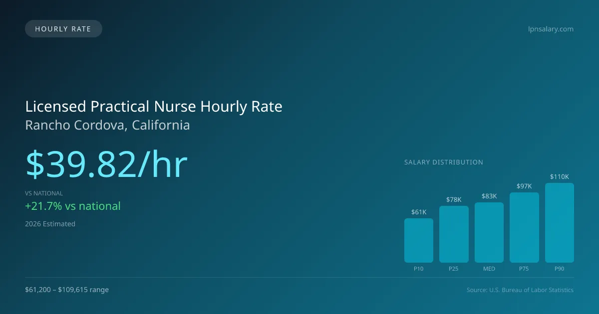 Licensed Practical Nurse Hourly Rate in Rancho Cordova, CA — 2026 est., based on 2025 BLS