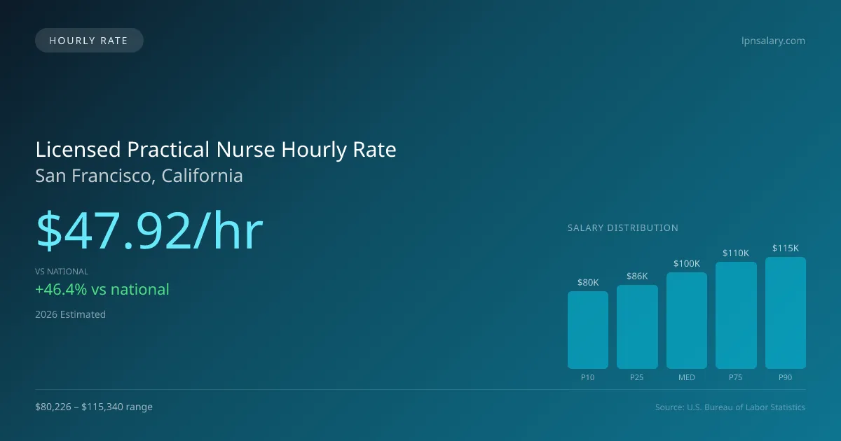 Licensed Practical Nurse Hourly Rate in San Francisco, CA — 2026 est., based on 2025 BLS