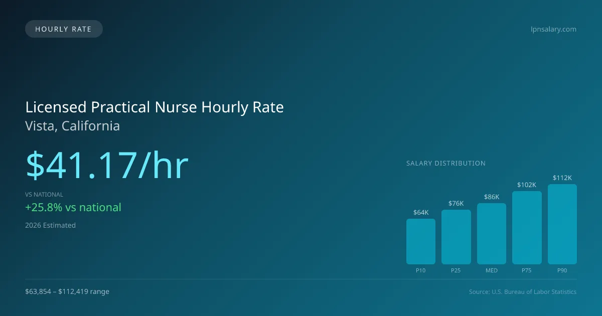 Licensed Practical Nurse Hourly Rate in Vista, CA — 2026 est., based on 2025 BLS