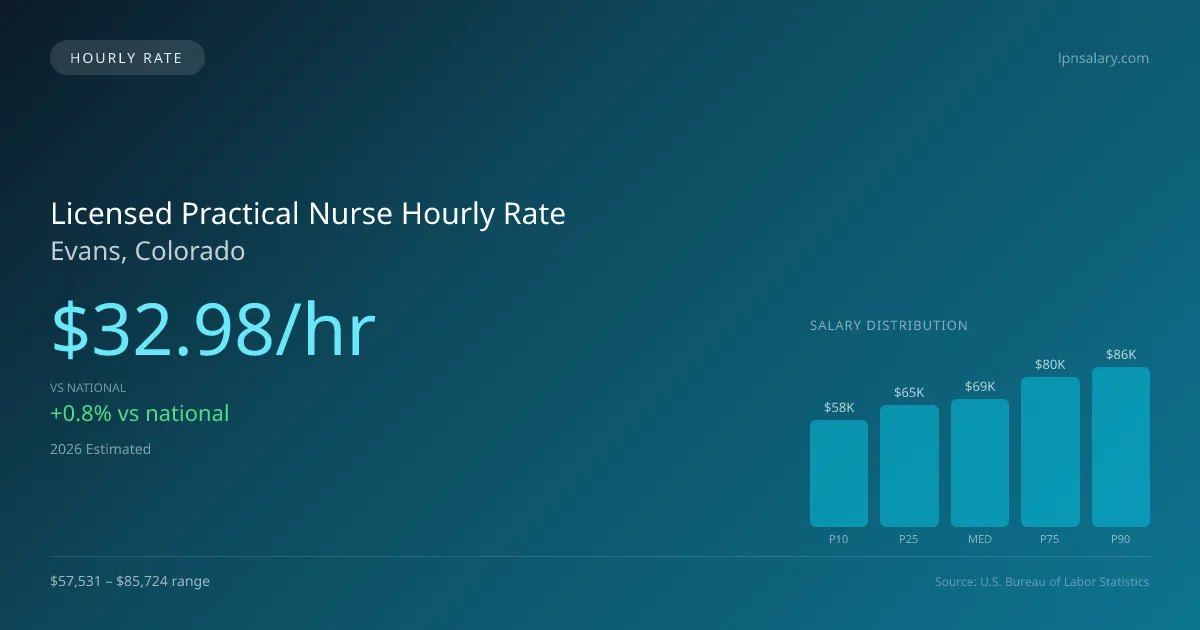Licensed Practical Nurse Hourly Rate in Evans, CO — 2026 est., based on 2025 BLS
