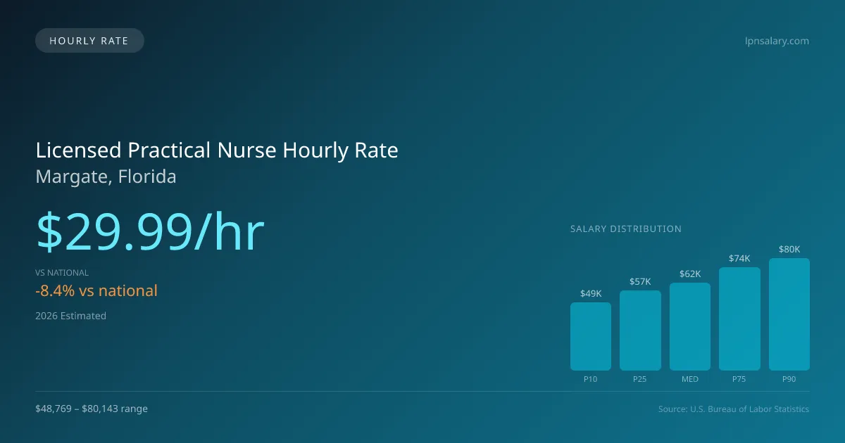 Licensed Practical Nurse Hourly Rate in Margate, FL — 2026 est., based on 2025 BLS