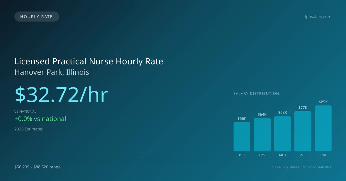 Licensed Practical Nurse Hourly Rate in Hanover Park, IL — 2026 est., based on 2025 BLS
