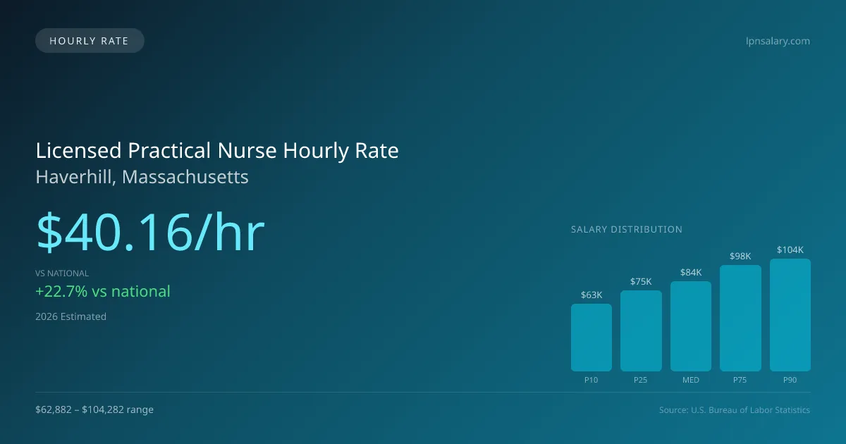 Licensed Practical Nurse Hourly Rate in Haverhill, MA — 2026 est., based on 2025 BLS