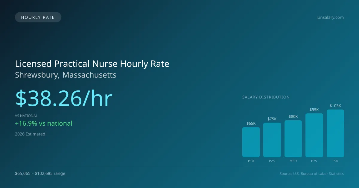 Licensed Practical Nurse Hourly Rate in Shrewsbury, MA — 2026 est., based on 2025 BLS