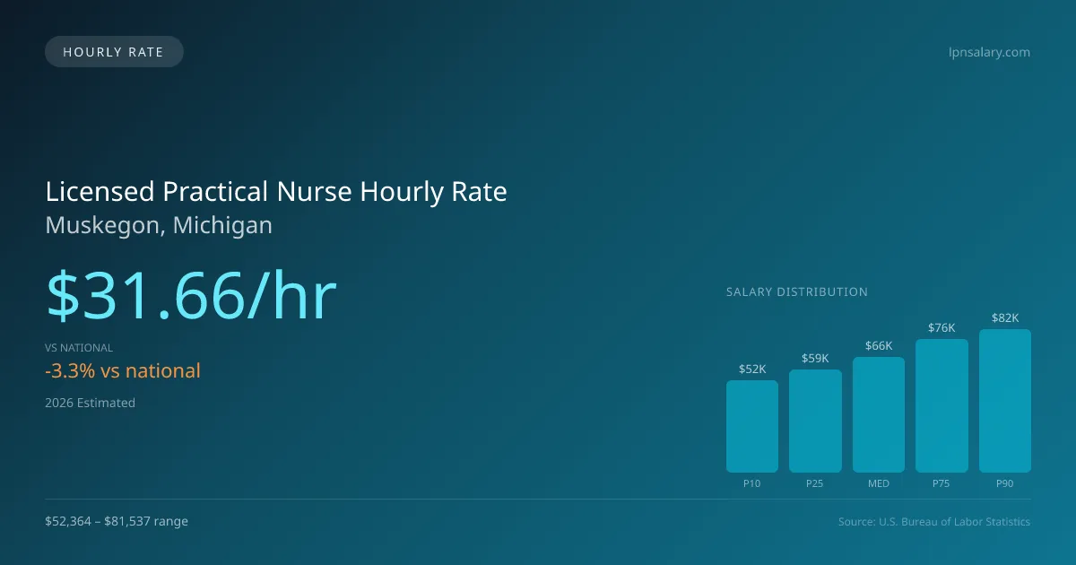 Licensed Practical Nurse Hourly Rate in Muskegon, MI — 2026 est., based on 2025 BLS