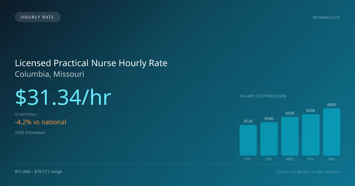 Licensed Practical Nurse Hourly Rate in Columbia, MO — 2026 est., based on 2025 BLS