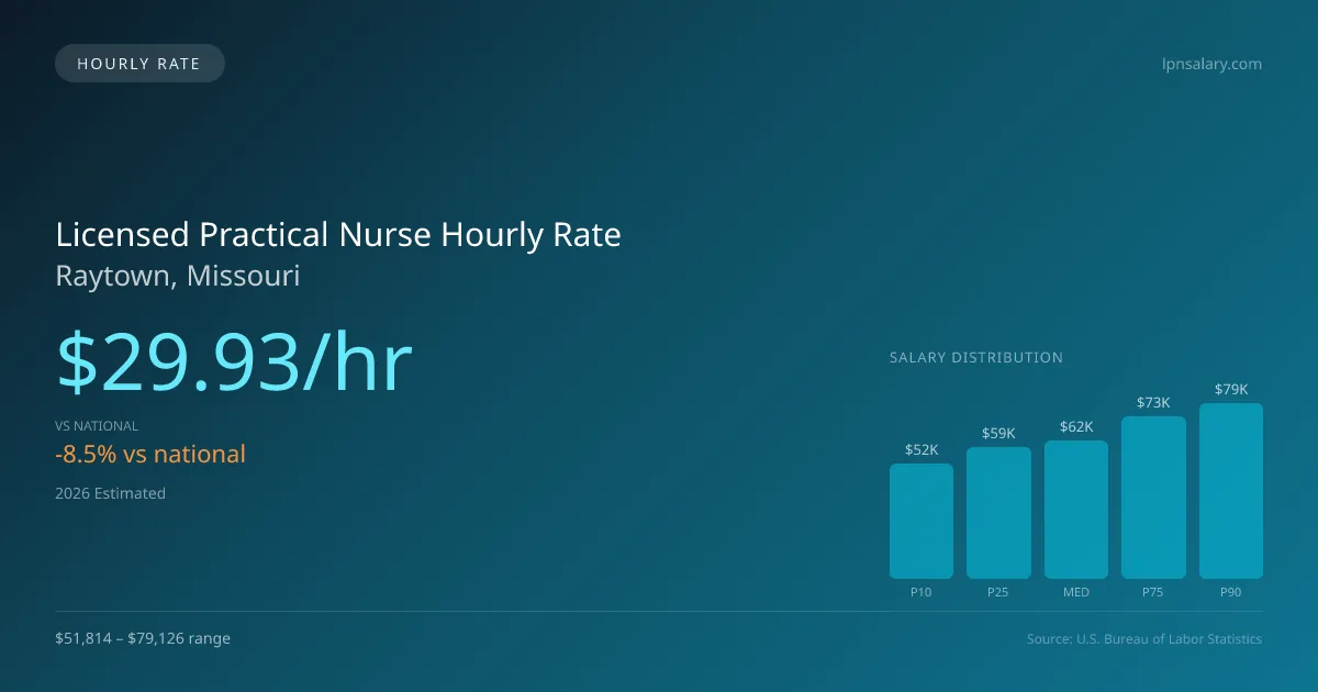 Licensed Practical Nurse Hourly Rate in Raytown, MO — 2026 est., based on 2025 BLS