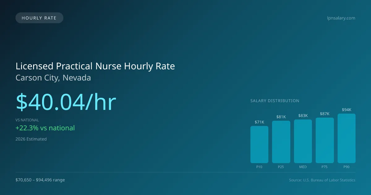 Licensed Practical Nurse Hourly Rate in Carson City, NV — 2026 est., based on 2025 BLS