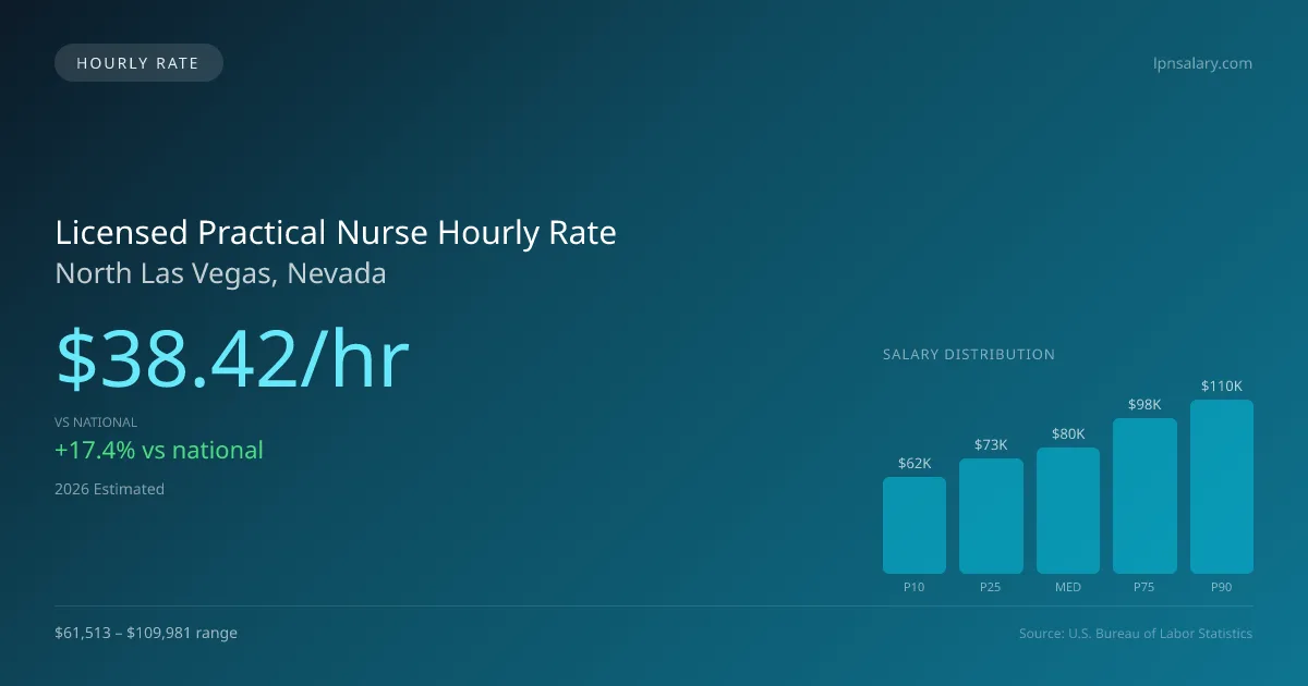Licensed Practical Nurse Hourly Rate in North Las Vegas, NV — 2026 est., based on 2025 BLS