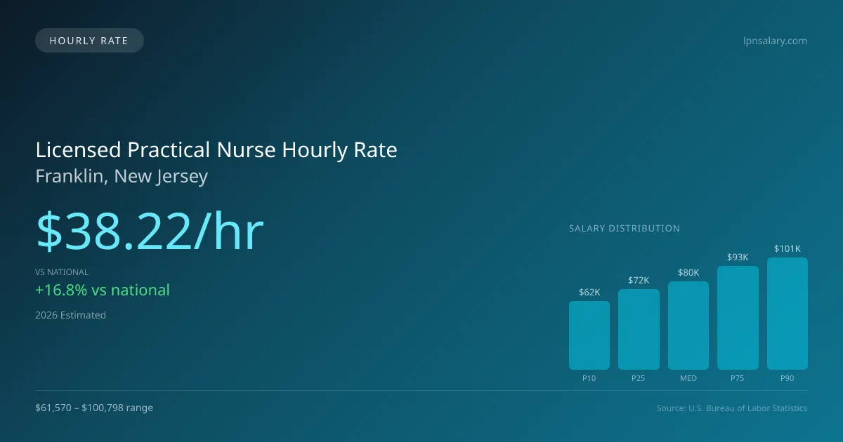 Licensed Practical Nurse Hourly Rate in Franklin, NJ — 2026 est., based on 2025 BLS