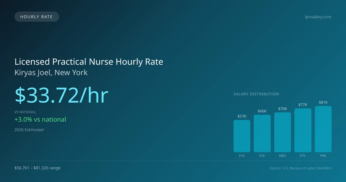 Licensed Practical Nurse Hourly Rate in Kiryas Joel, NY — 2026 est., based on 2025 BLS